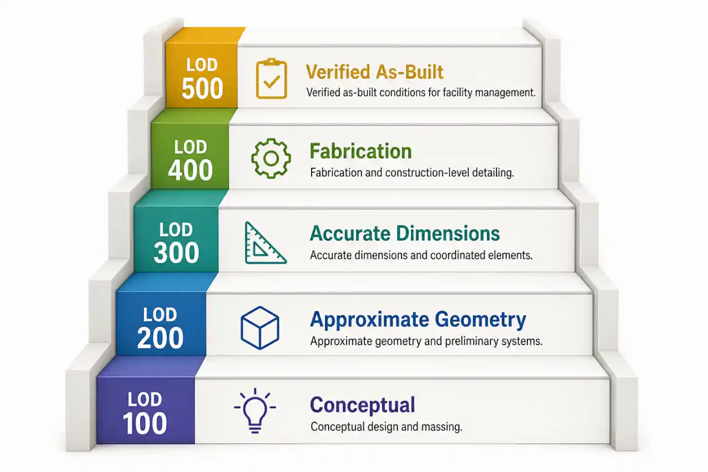 LOD Maturity Ladder