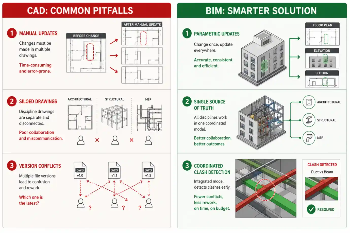 Traditional CAD vs BIM: Design Accuracy Comparison